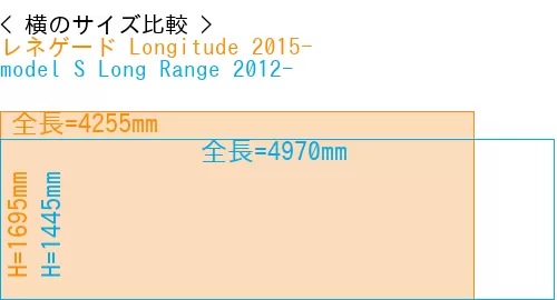 #レネゲード Longitude 2015- + model S Long Range 2012-